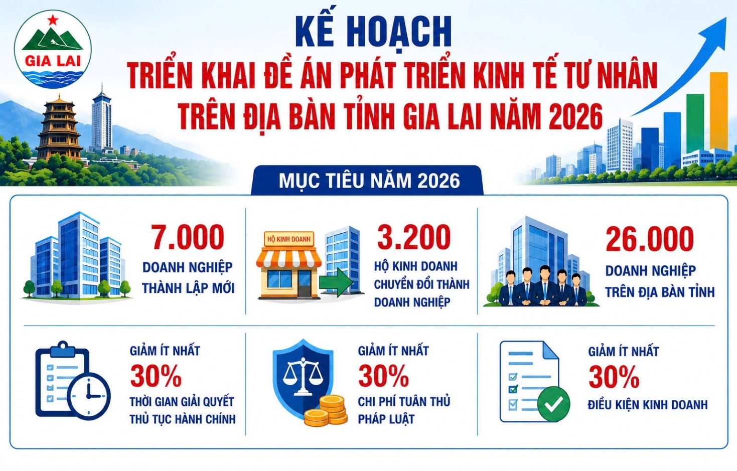 Gia Lai phấn đấu thành lập mới 7.000 doanh nghiệp trong năm 2026