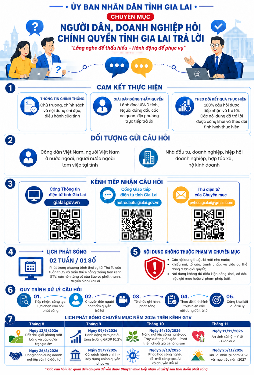 (Infographic Chuyên mục do Văn phòng UBND tỉnh cung cấp)